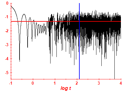 Survival probability log